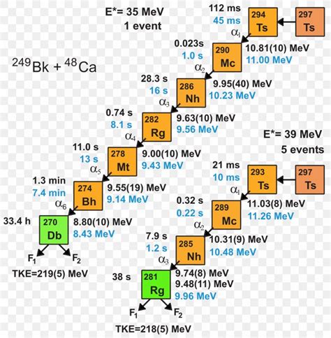 The Periodic Table Chemical Element Tennessine Radioactive Decay, PNG ...