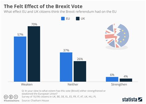 Chart: The Felt Effect of the Brexit Vote | Statista