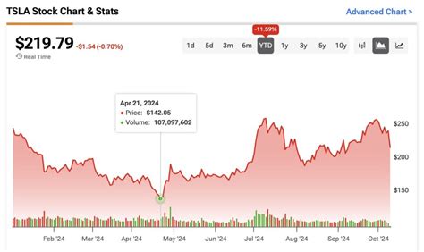 Is Tesla Stock (NASDAQ:TSLA) a Buy Ahead of Its Q3 Earnings? | Nasdaq