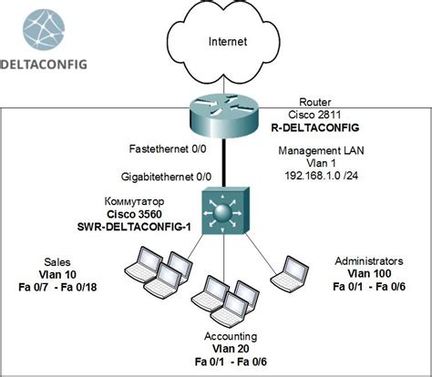 Cisco 3560 Configuration - Cisco Layer 3 Switch VLAN Routing | Configuring Cisco