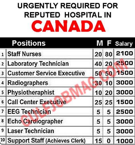 Reputed Hospital Jobs in Canada !! Apply now - Gulf Job Mag