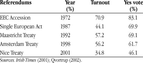 Irish referendum results on Europe | Download Table