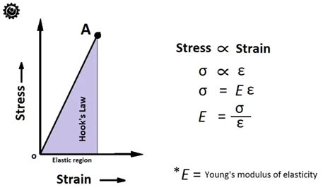 Hooke’s Law Definition | What is Hooke’s Law? - ExtruDesign