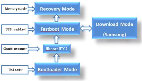 Five Little-known Boot Mode Hidden in Android Phone