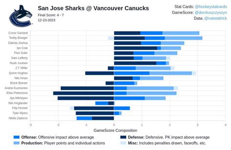 Canucks vs. Sharks - December 23, 2023 (7-4W) : r/canucks