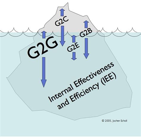 The Iceberg Phenomenon of e-Gov Research | Download Scientific Diagram