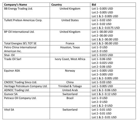 Fourteen companies bid to market Guyana’s oil - Stabroek News