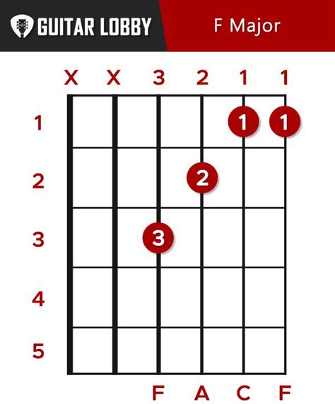 F Guitar Chord Guide: 14 Variations & How to Play - Guitar Lobby