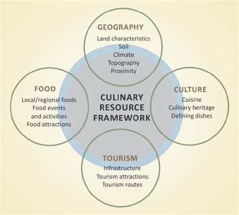 Culinary Resource Framework Source: Authors' compilation | Download Scientific Diagram