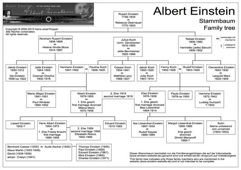 Albert Einsteins Family Tree