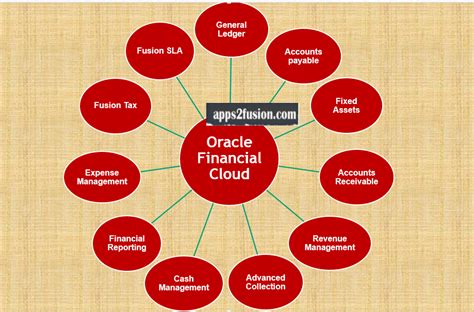 Overview of Fusion Functional Setup Manager and Fusion Multi org Structure