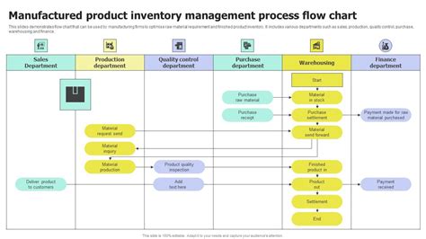 Manufactured Product Inventory Management Process Flow Chart Microsoft PDF