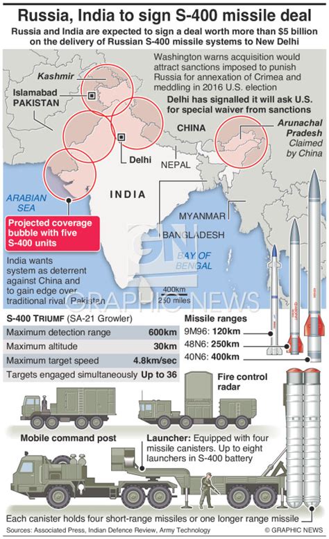 MILITARY: India-Russia S-400 missile deal infographic