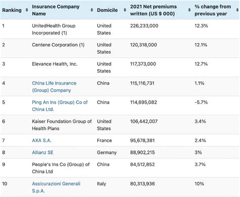 Once again, UnitedHealth is the world's largest insurer ranked by NPW ...