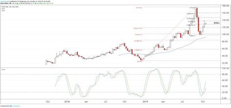 Can Roku Stock Hit New Highs?