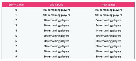 Fortnite has changed storm surge values in competitive – Esports | Esports.gg