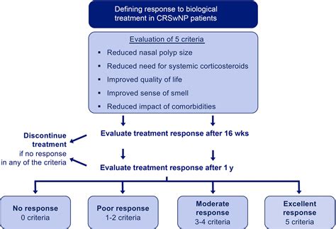 EUFOREA consensus on biologics for CRSwNP with or without asthma - Fokkens - 2019 - Allergy ...