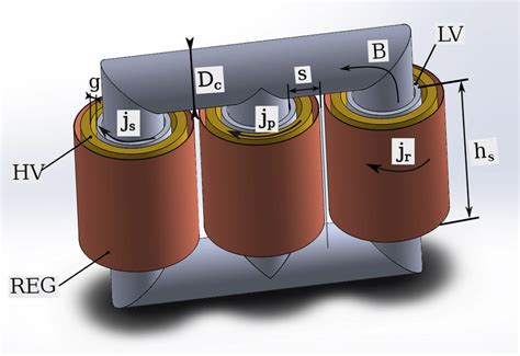 Schematic view of a large power transformer design process. | Download ...