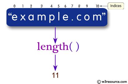 Java String: length Method - w3resource