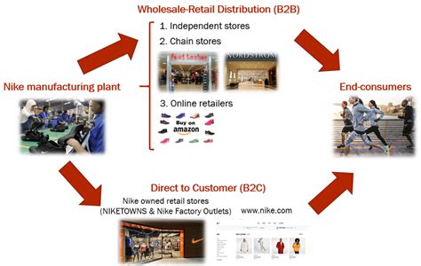 Nike's distribution channel strategy | Download Scientific Diagram