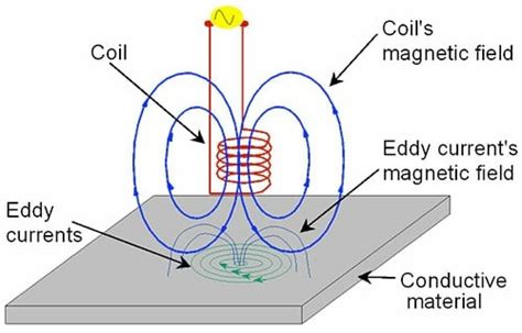 The difference between inductive proximity, displacement, and eddy ...