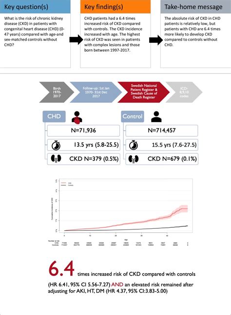 Chronic kidney disease in patients with congenital heart disease: a ...