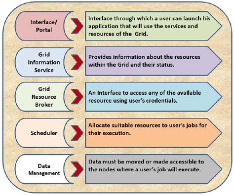 Primary Grid components. | Download Scientific Diagram