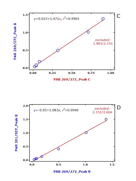 (A) Peak area ratio values for the GC-MS peaks A, B and C, formed from... | Download Scientific ...