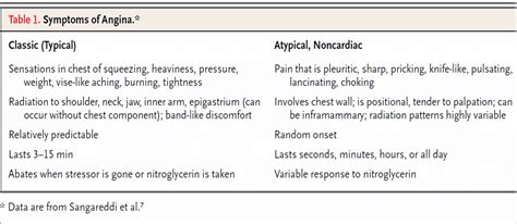 What do we mean by atypical chest pain ? | Dr.S.Venkatesan MD