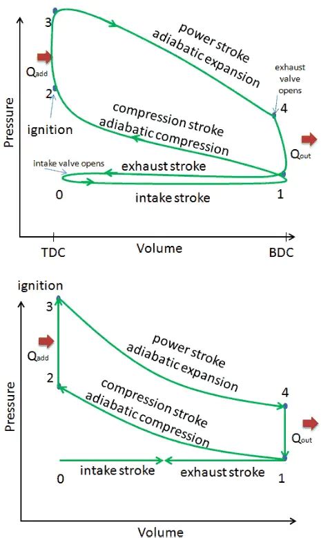 What is Otto Cycle - pV, Ts Diagram - Definition