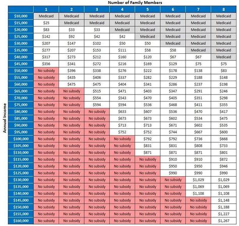 Health Insurance Subsidy Graph | Graphing, Medicaid, Health insurance