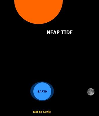 Neap Tide Definition Science