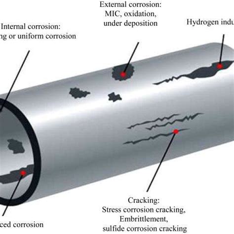 1: Steel pipeline corrosion types [14] | Download Scientific Diagram