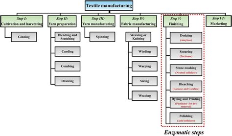 Textile Manufacturing Process With Flow Chart Textile Infomedia | Images and Photos finder