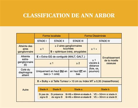 Classification de Ann Arbor - NPEM