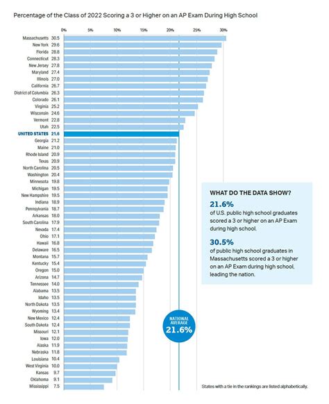 AP Program Results: Class of 2022 – Reports | College Board