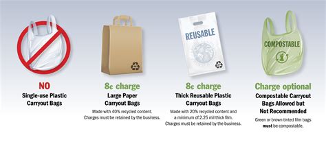 Plastic Bag Reduction Policy – City of Kirkland