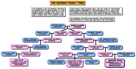 File:Morgan Family Tree.png - PRIMUS Database