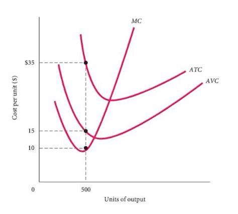 Total Variable Cost Graph