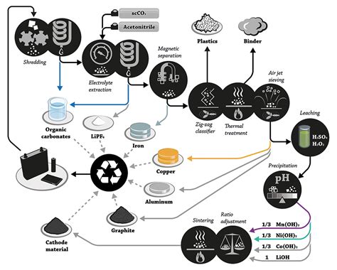 Recycling of Lithium Ion Batteries - 2018 - Wiley Analytical Science