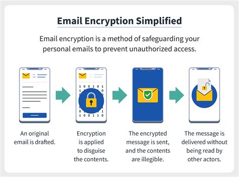 How to encrypt email (Gmail, Outlook, iOS, Android) | Norton