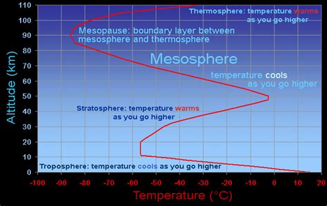 Widows to the Universe Image:/earth/Atmosphere/images/mesosphere_temperature_graph_big.gif