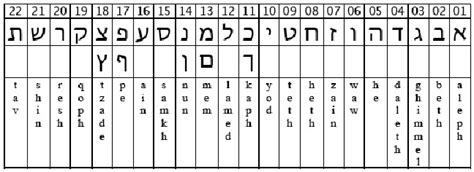 The Hebrew Alphabet. | Download Scientific Diagram