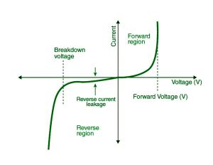 Complete Guide to PN Junction Diode [Updated] - Characteristics