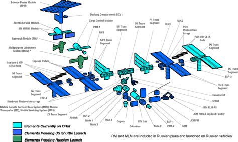 Overview of the main structural elements of the ISS. The information is ...