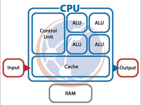 CPU Vs. GPU: A Comprehensive Overview - Cộng Đồng Linux