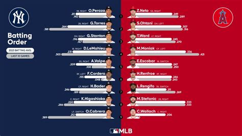 Starting lineups for Yankees at Angels - July 19, 2023 | 07/19/2023 ...