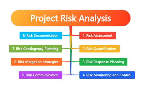 What Is Project Risk Analysis? - The Art of Process