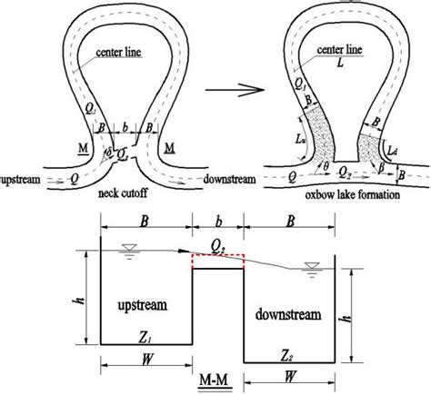 20 Parameters of oxbow lake. | Download Scientific Diagram