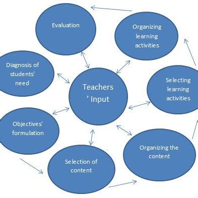 Four basic principles of Ralph Tyler's curriculum development model ...